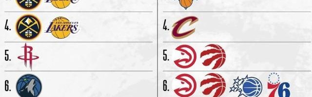 开云-NBA最终排名前瞻：掘金赢球锁定西部第三，猛龙东部5-8均有可能