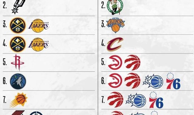开云-NBA最终排名前瞻：掘金赢球锁定西部第三，猛龙东部5-8均有可能